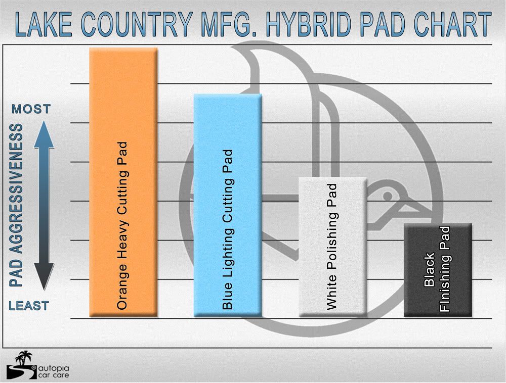 Lake Country Ccs Pads Chart