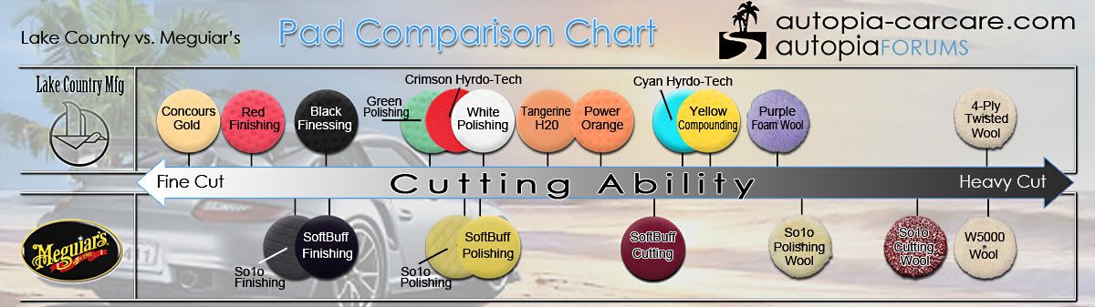 Autogeek Compound Chart