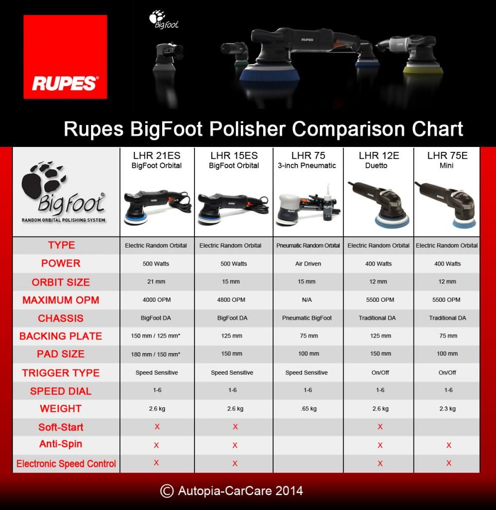 Rupes Pads Chart