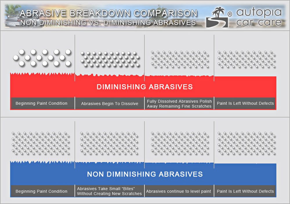 abrasive breakdown comparsion graph