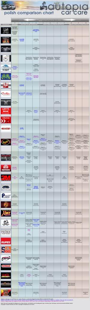 Autogeek Compound Chart