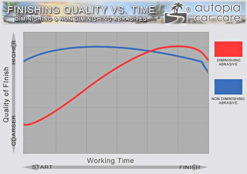 chart with finishing quality over time.