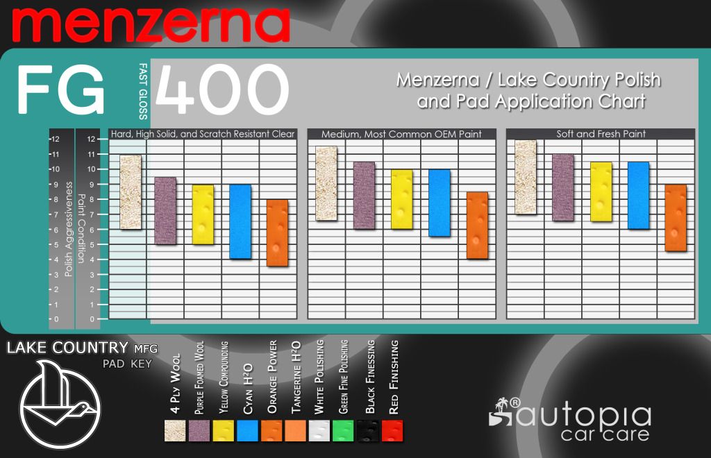 Menzerna Compound Chart
