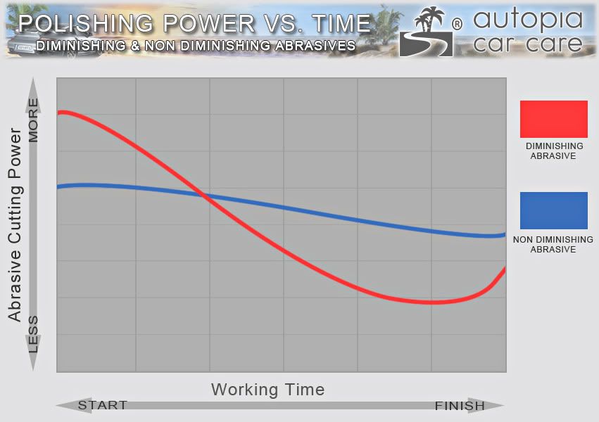 chart with polishing power over time.