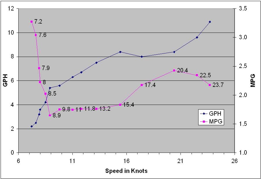 Share your boats fuel economy Bloodydecks