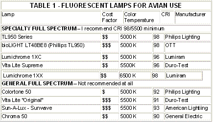 AvianLightChart.gif