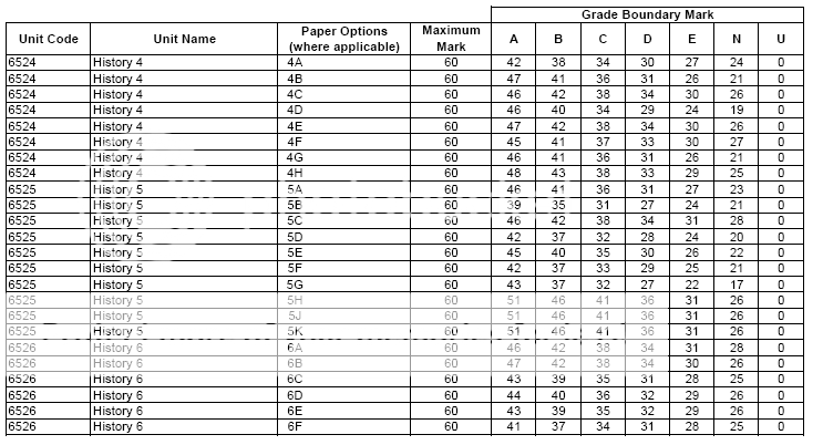 Edexcel grade boundaries revealed - Page 8 - The Student Room