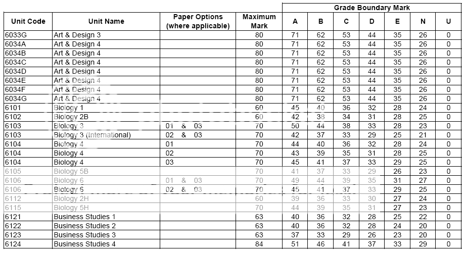 Edexcel grade boundaries revealed - Page 8 - The Student Room