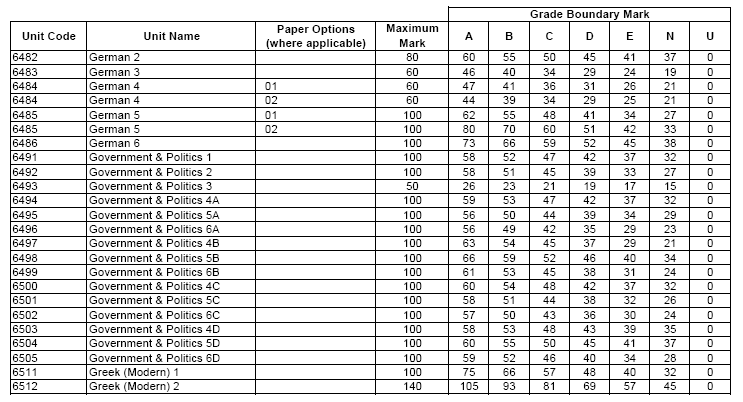 Additional coursework on resume grade boundaries