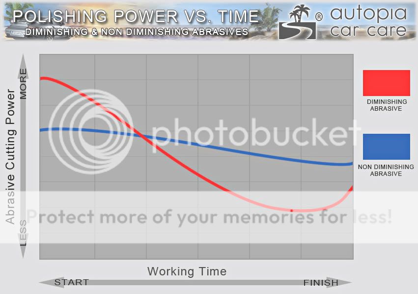 chart with polishing power over time.
